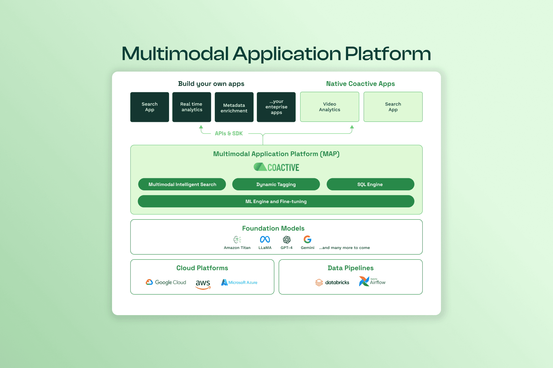 Coactive Multimodal Application Platform